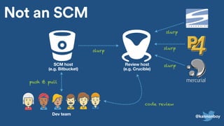Not an SCM
SCM host
(e.g. Bitbucket)
Review host
(e.g. Crucible)
Dev team
push & pull
code review
slurp
slurp
slurp
slurp
@kannonboy
 