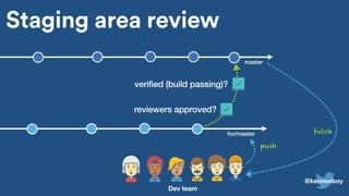 Staging area review
for/master
master
reviewers approved?
verified (build passing)?
Dev team
fetch
push
@kannonboy
 