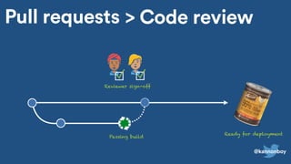 Pull requests > Code review
Passing build
Reviewer sign-off
Ready for deployment
@kannonboy
 