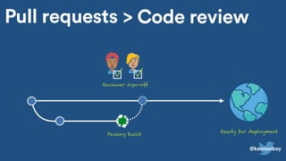 Pull requests > Code review
Passing build
Reviewer sign-off
Ready for deployment
@kannonboy
 