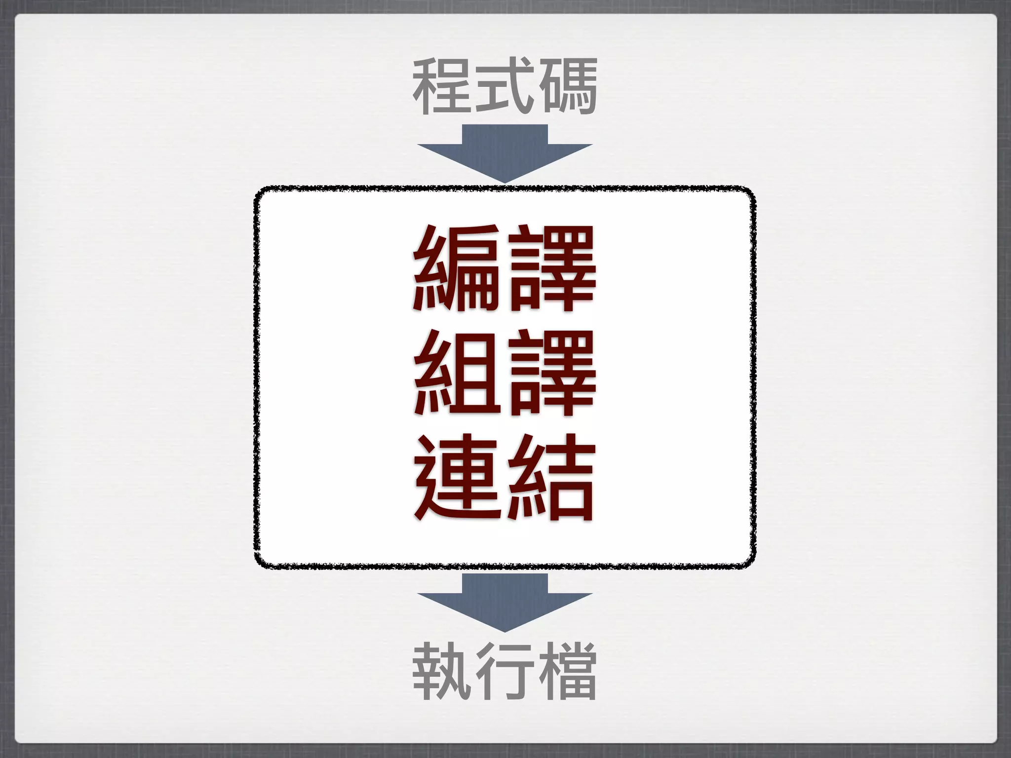 程式碼


編譯
組譯
連結
執行檔
 