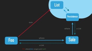 Foo Sale
Sale
where
.where(date: range)
Persistence
where
List
a List
a List
sum
.sum('cost')
 