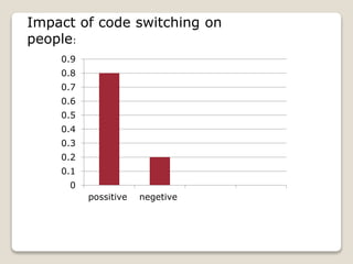0
0.1
0.2
0.3
0.4
0.5
0.6
0.7
0.8
0.9
possitive negetive
Impact of code switching on
people:
 