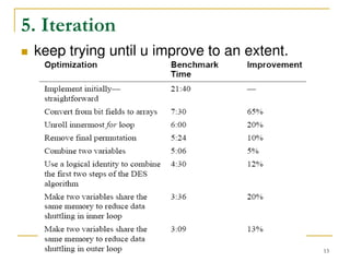 5. Iteration


keep trying until u improve to an extent.

Prof. Asha N

13

 