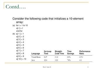 Contd….
Consider the following code that initializes a 10-element
array:
(a) for i = 1 to 10
a[ i ] = I
end for
(b) a[ 1 ] = 1
a[ 2 ] = 2
a[ 3 ] = 3
a[ 4 ] = 4
a[ 5 ] = 5
a[ 6 ] = 6
a[ 7 ] = 7
a[ 8 ] = 8
a[ 9 ] = 9
a[ 10 ] = 10

Prof. Asha N

6

 