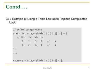 Code tuning techniques | PDF | Programming Languages | Computing