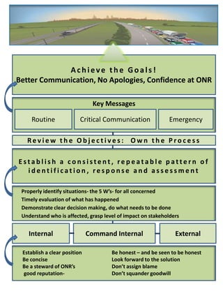 Achieve the Goals! Better Communication, No Apologies, Confidence at ONR  Key Messages Routine Critical Communication Emergency Review the Objectives:  Own the Process Establish a consistent, repeatable pattern of  identification, response and assessment  Properly identify situations- the 5 W’s- for all concerned Timely evaluation of what has happened Demonstrate clear decision making,do what needs to be done   Understand who is affected, grasp level of impact on stakeholders  Internal Command Internal External Establish a clear position 	Be honest – and be seen to be honest  Be concise 			Look forward to the solution  Be a steward of ONR’s 		Don’t assign blame   good reputation- 		Don’t squander goodwill 