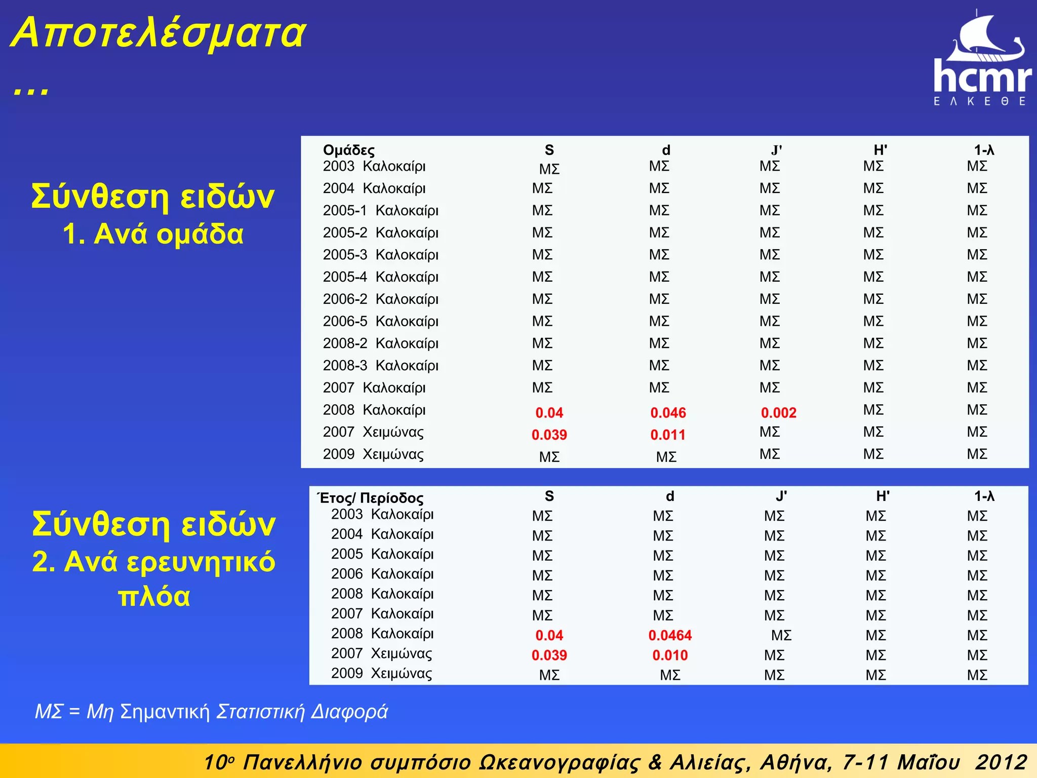 Σύνθεση ειδών
1. Ανά ομάδα
10ο
Πανελλήνιο συμπόσιο Ωκεανογραφίας & Αλιείας, Αθήνα, 7-11 Μαΐου 2012
Αποτελέσματα
…
Ομάδες S d J' H' 1-λ
2003 Καλοκαίρι ΜΣ ΜΣ ΜΣ ΜΣ ΜΣ
2004 Καλοκαίρι ΜΣ ΜΣ ΜΣ ΜΣ ΜΣ
2005-1 Καλοκαίρι ΜΣ ΜΣ ΜΣ ΜΣ ΜΣ
2005-2 Καλοκαίρι ΜΣ ΜΣ ΜΣ ΜΣ ΜΣ
2005-3 Καλοκαίρι ΜΣ ΜΣ ΜΣ ΜΣ ΜΣ
2005-4 Καλοκαίρι ΜΣ ΜΣ ΜΣ ΜΣ ΜΣ
2006-2 Καλοκαίρι ΜΣ ΜΣ ΜΣ ΜΣ ΜΣ
2006-5 Καλοκαίρι ΜΣ ΜΣ ΜΣ ΜΣ ΜΣ
2008-2 Καλοκαίρι ΜΣ ΜΣ ΜΣ ΜΣ ΜΣ
2008-3 Καλοκαίρι ΜΣ ΜΣ ΜΣ ΜΣ ΜΣ
2007 Καλοκαίρι ΜΣ ΜΣ ΜΣ ΜΣ ΜΣ
2008 Καλοκαίρι 0.04 0.046 0.002 ΜΣ ΜΣ
2007 Χειμώνας 0.039 0.011 ΜΣ ΜΣ ΜΣ
2009 Χειμώνας ΜΣ ΜΣ ΜΣ ΜΣ ΜΣ
ΜΣ = Μη Σημαντική Στατιστική Διαφορά
Σύνθεση ειδών
2. Ανά ερευνητικό
πλόα
Έτος/ Περίοδος S d J' H' 1-λ
2003 Καλοκαίρι ΜΣ ΜΣ ΜΣ ΜΣ ΜΣ
2004 Καλοκαίρι ΜΣ ΜΣ ΜΣ ΜΣ ΜΣ
2005 Καλοκαίρι ΜΣ ΜΣ ΜΣ ΜΣ ΜΣ
2006 Καλοκαίρι ΜΣ ΜΣ ΜΣ ΜΣ ΜΣ
2008 Καλοκαίρι ΜΣ ΜΣ ΜΣ ΜΣ ΜΣ
2007 Καλοκαίρι ΜΣ ΜΣ ΜΣ ΜΣ ΜΣ
2008 Καλοκαίρι 0.04 0.0464 ΜΣ ΜΣ ΜΣ
2007 Χειμώνας 0.039 0.010 ΜΣ ΜΣ ΜΣ
2009 Χειμώνας ΜΣ ΜΣ ΜΣ ΜΣ ΜΣ
 