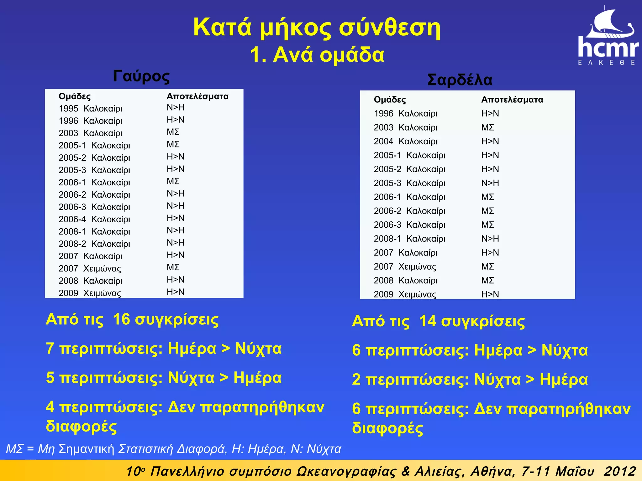 Από τις 16 συγκρίσεις
7 περιπτώσεις: Ημέρα > Νύχτα
5 περιπτώσεις: Νύχτα > Ημέρα
4 περιπτώσεις: Δεν παρατηρήθηκαν
διαφορές
Γαύρος Σαρδέλα
Κατά μήκος σύνθεση
1. Ανά ομάδα
10ο
Πανελλήνιο συμπόσιο Ωκεανογραφίας & Αλιείας, Αθήνα, 7-11 Μαΐου 2012
Ομάδες Αποτελέσματα
1995 Καλοκαίρι N>Η
1996 Καλοκαίρι Η>N
2003 Καλοκαίρι ΜΣ
2005-1 Καλοκαίρι ΜΣ
2005-2 Καλοκαίρι Η>N
2005-3 Καλοκαίρι Η>N
2006-1 Καλοκαίρι ΜΣ
2006-2 Καλοκαίρι N>Η
2006-3 Καλοκαίρι N>Η
2006-4 Καλοκαίρι Η>N
2008-1 Καλοκαίρι N>Η
2008-2 Καλοκαίρι N>Η
2007 Καλοκαίρι Η>N
2007 Χειμώνας ΜΣ
2008 Καλοκαίρι Η>N
2009 Χειμώνας Η>N
Ομάδες Αποτελέσματα
1996 Καλοκαίρι Η>N
2003 Καλοκαίρι ΜΣ
2004 Καλοκαίρι Η>N
2005-1 Καλοκαίρι Η>N
2005-2 Καλοκαίρι Η>N
2005-3 Καλοκαίρι N>Η
2006-1 Καλοκαίρι ΜΣ
2006-2 Καλοκαίρι ΜΣ
2006-3 Καλοκαίρι ΜΣ
2008-1 Καλοκαίρι N>Η
2007 Καλοκαίρι Η>N
2007 Χειμώνας ΜΣ
2008 Καλοκαίρι ΜΣ
2009 Χειμώνας Η>N
Από τις 14 συγκρίσεις
6 περιπτώσεις: Ημέρα > Νύχτα
2 περιπτώσεις: Νύχτα > Ημέρα
6 περιπτώσεις: Δεν παρατηρήθηκαν
διαφορές
ΜΣ = Μη Σημαντική Στατιστική Διαφορά, Η: Ημέρα, Ν: Νύχτα
 