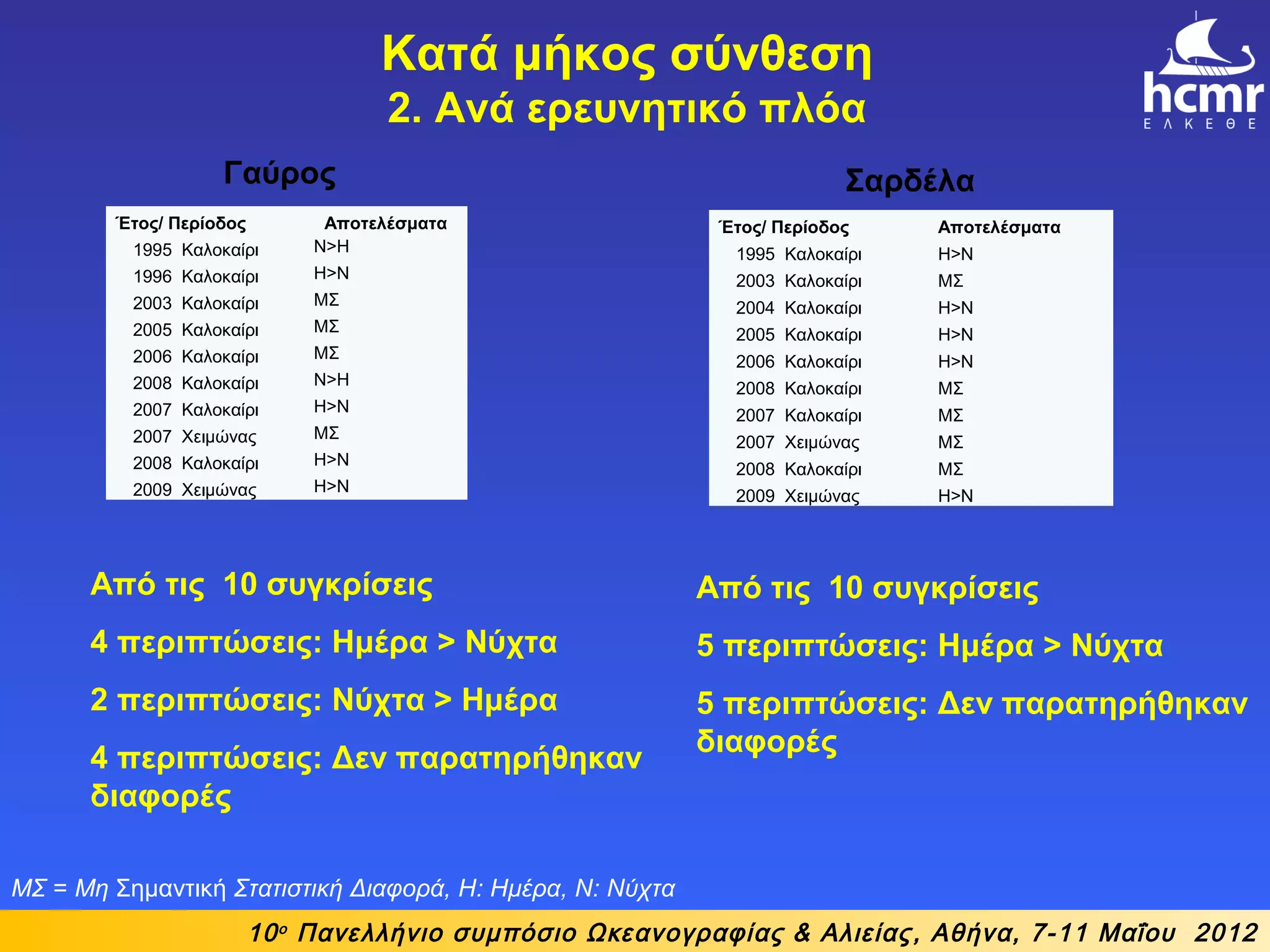 Από τις 10 συγκρίσεις
4 περιπτώσεις: Ημέρα > Νύχτα
2 περιπτώσεις: Νύχτα > Ημέρα
4 περιπτώσεις: Δεν παρατηρήθηκαν
διαφορές
Γαύρος Σαρδέλα
Κατά μήκος σύνθεση
2. Ανά ερευνητικό πλόα
10ο
Πανελλήνιο συμπόσιο Ωκεανογραφίας & Αλιείας, Αθήνα, 7-11 Μαΐου 2012
Από τις 10 συγκρίσεις
5 περιπτώσεις: Ημέρα > Νύχτα
5 περιπτώσεις: Δεν παρατηρήθηκαν
διαφορές
Έτος/ Περίοδος Αποτελέσματα
1995 Καλοκαίρι N>Η
1996 Καλοκαίρι Η>N
2003 Καλοκαίρι ΜΣ
2005 Καλοκαίρι ΜΣ
2006 Καλοκαίρι ΜΣ
2008 Καλοκαίρι N>Η
2007 Καλοκαίρι Η>N
2007 Χειμώνας ΜΣ
2008 Καλοκαίρι Η>N
2009 Χειμώνας Η>N
Έτος/ Περίοδος Αποτελέσματα
1995 Καλοκαίρι Η>N
2003 Καλοκαίρι ΜΣ
2004 Καλοκαίρι Η>N
2005 Καλοκαίρι Η>N
2006 Καλοκαίρι Η>N
2008 Καλοκαίρι ΜΣ
2007 Καλοκαίρι ΜΣ
2007 Χειμώνας ΜΣ
2008 Καλοκαίρι ΜΣ
2009 Χειμώνας Η>N
ΜΣ = Μη Σημαντική Στατιστική Διαφορά, Η: Ημέρα, Ν: Νύχτα
 