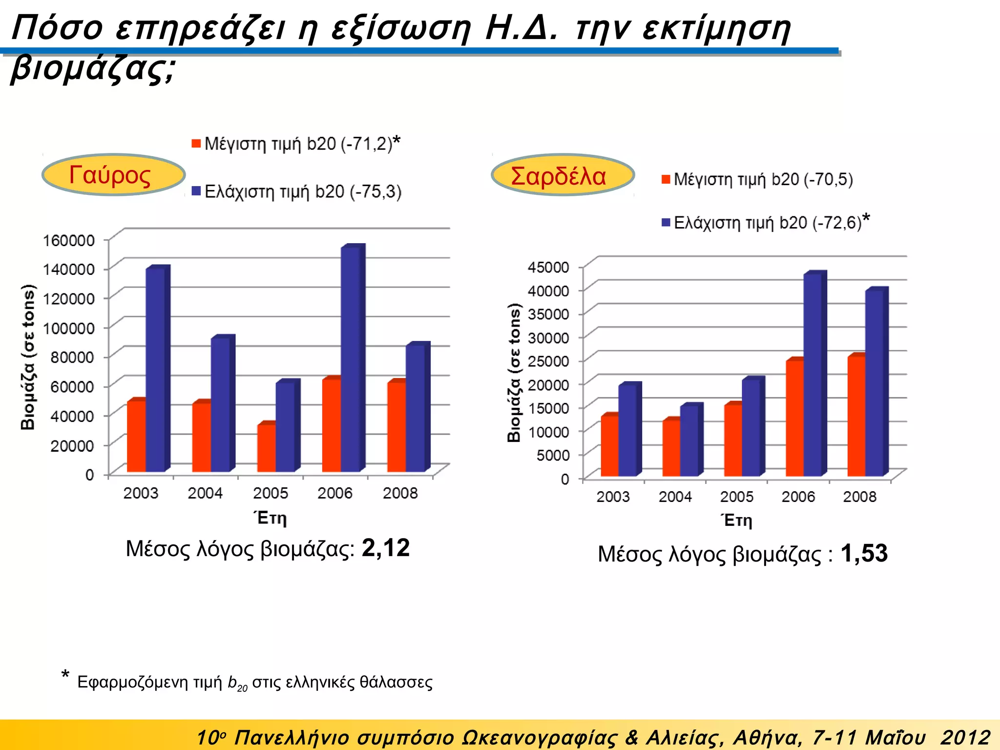 Πόσο επηρεάζει η εξίσωση Η.Δ. την εκτίμηση
βιομάζας;
10ο
Πανελλήνιο συμπόσιο Ωκεανογραφίας & Αλιείας, Αθήνα, 7-11 Μαΐου 2012
Γαύρος Σαρδέλα
Μέσος λόγος βιομάζας : 1,53Μέσος λόγος βιομάζας: 2,12
*
*
* Εφαρμοζόμενη τιμή b20 στις ελληνικές θάλασσες
 