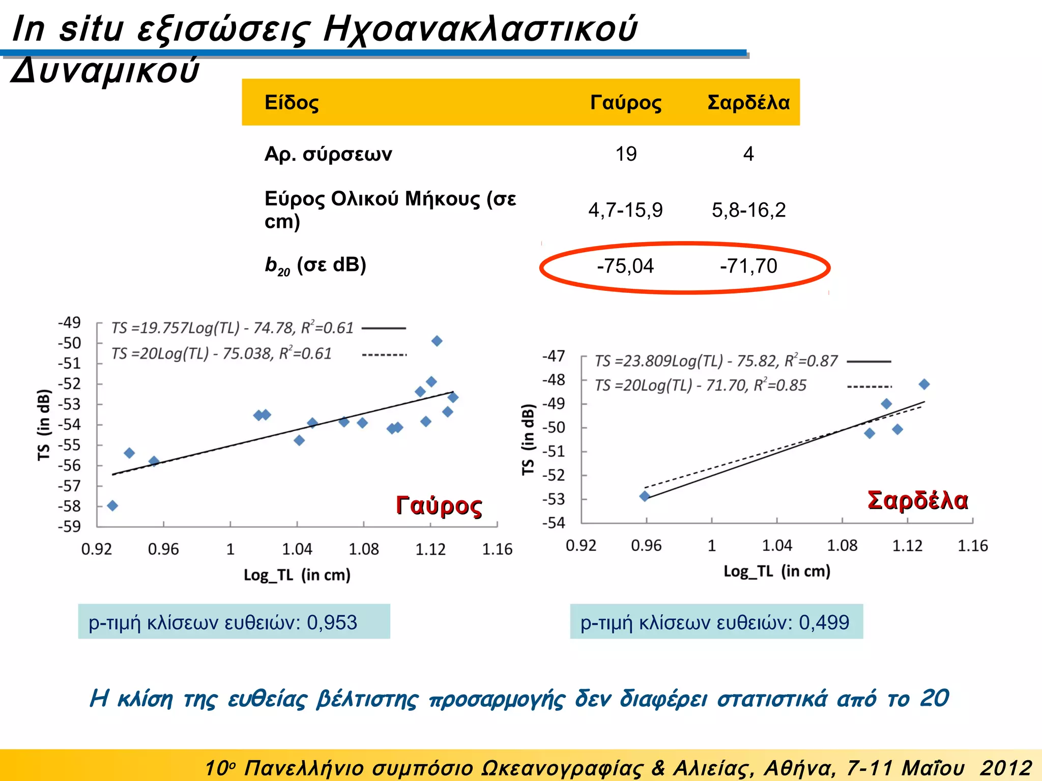 In situ εξισώσεις Ηχοανακλαστικού
Δυναμικού
Είδος Γαύρος Σαρδέλα
Αρ. σύρσεων 19 4
Εύρος Ολικού Μήκους (σε
cm)
4,7-15,9 5,8-16,2
b20 (σε dB) -75,04 -71,70
ΓαύροςΓαύρος ΣαρδέλαΣαρδέλα
10ο
Πανελλήνιο συμπόσιο Ωκεανογραφίας & Αλιείας, Αθήνα, 7-11 Μαΐου 2012
p-τιμή κλίσεων ευθειών: 0,953 p-τιμή κλίσεων ευθειών: 0,499
Η κλίση της ευθείας βέλτιστης προσαρμογής δεν διαφέρει στατιστικά από το 20
 