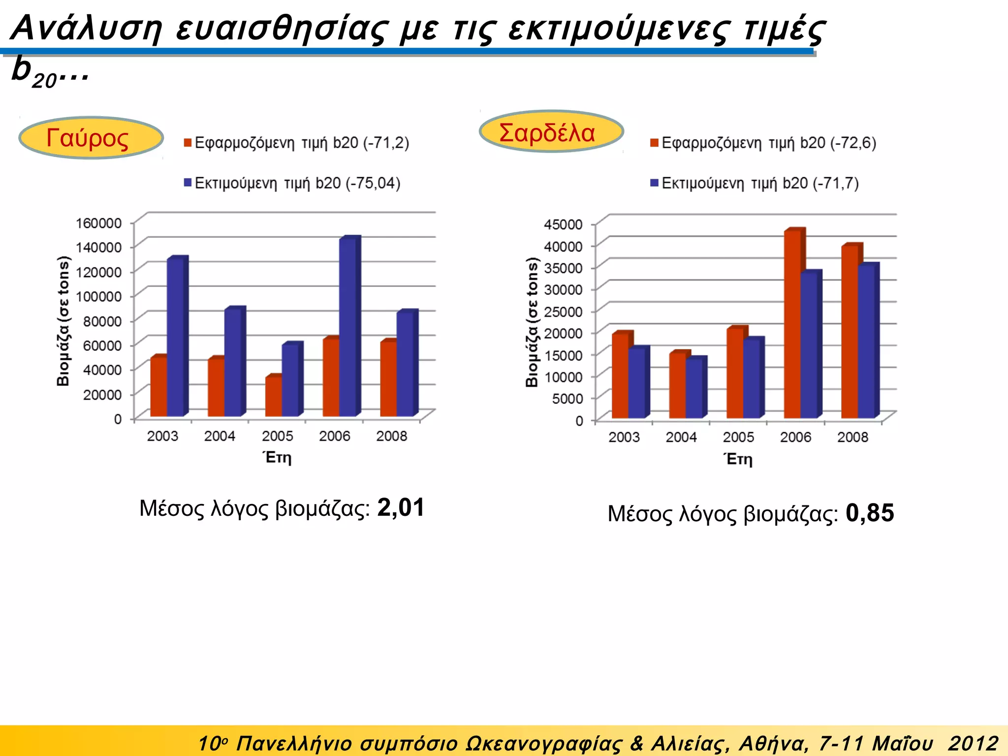 Ανάλυση ευαισθησίας με τις εκτιμούμενες τιμές
b20…
10ο
Πανελλήνιο συμπόσιο Ωκεανογραφίας & Αλιείας, Αθήνα, 7-11 Μαΐου 2012
Μέσος λόγος βιομάζας: 0,85Μέσος λόγος βιομάζας: 2,01
Γαύρος Σαρδέλα
 