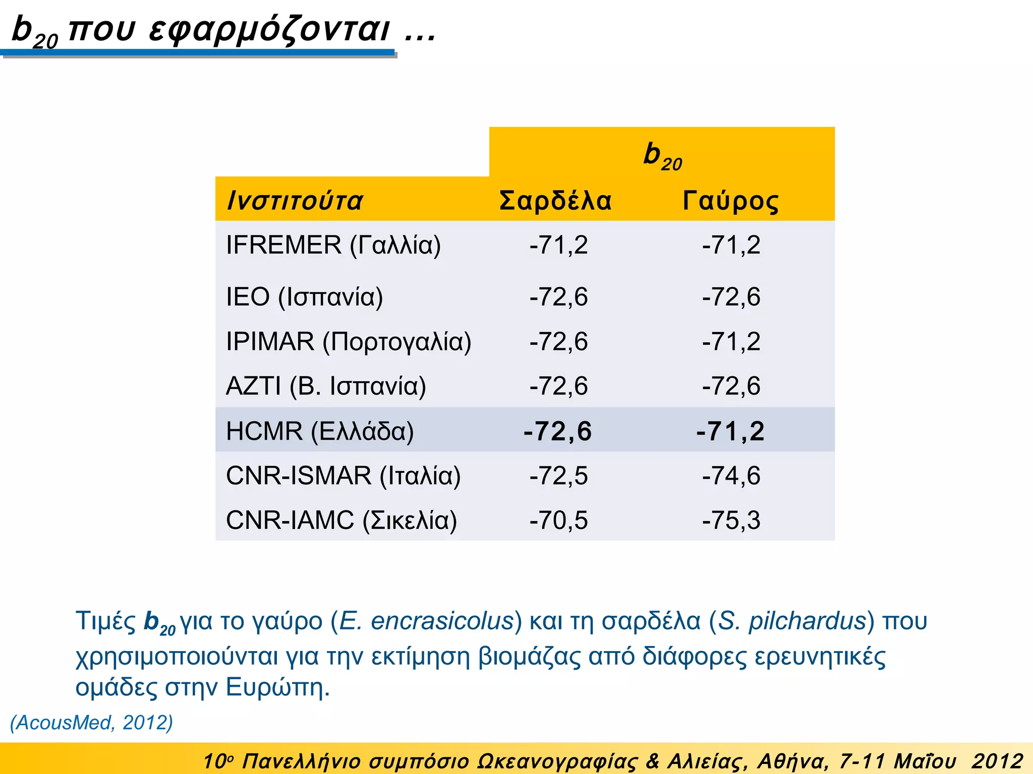 b20
Ινστιτούτα Σαρδέλα Γαύρος
IFREMER (Γαλλία) -71,2 -71,2
IEO (Ισπανία) -72,6 -72,6
IPIMAR (Πορτογαλία) -72,6 -71,2
AZTI (Β. Ισπανία) -72,6 -72,6
HCMR (Ελλάδα) -72,6 -71,2
CNR-ISMAR (Ιταλία) -72,5 -74,6
CNR-IAMC (Σικελία) -70,5 -75,3
b20 που εφαρμόζονται …
10ο
Πανελλήνιο συμπόσιο Ωκεανογραφίας & Αλιείας, Αθήνα, 7-11 Μαΐου 2012
(AcousMed, 2012)
Τιμές b20 για το γαύρο (E. encrasicolus) και τη σαρδέλα (S. pilchardus) που
χρησιμοποιούνται για την εκτίμηση βιομάζας από διάφορες ερευνητικές
ομάδες στην Ευρώπη.
 