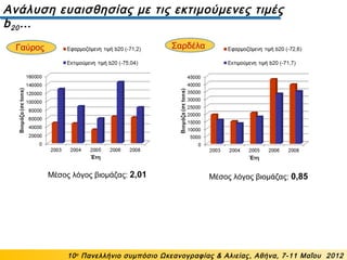 Ανάλυση ευαισθησίας με τις εκτιμούμενες τιμές
b20…
10ο
Πανελλήνιο συμπόσιο Ωκεανογραφίας & Αλιείας, Αθήνα, 7-11 Μαΐου 2012
Μέσος λόγος βιομάζας: 0,85Μέσος λόγος βιομάζας: 2,01
Γαύρος Σαρδέλα
 