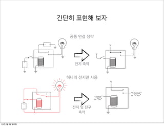 but I knowthe diagrams in like achapter, all the we’re not done yet. No-
                                                                              in all this doesn’t look this simplification, but
    When the electromagnet pulls the metal contact, the relay is said to be trig-that the negative terminals of both batteriesV’s can be connected to one
                                                                          another and all the grounds can be connected to one another.ground. net-
                                                                              tice
    gered. When the switch is turned off, the iron bar stops being magnetic,So anywhere we see something like this:
                                                                               and
                                                                                                                              are connected to All the
    the metal contact returns to its normal position.                     works of relays and logic gates in this chapter and the next will require only
                                                                          one battery, although it might need to be a big battery. For example, the pre-
       This seems like a rather indirect route to light the bulb, and indeed it is.
    If we were interested only in lighting the bulb, we could dispense ceding diagram can be redrawn with only one battery like this:
                                                                          with the

    more ambitious goal.                               간단히 표현해 보자
    relay entirely. But we’re not interested in lighting bulbs. We have a much

       We’re going to be using relays a lot in this chapter (and then hardly at all
    after the logic gates have been built), so I want to simplify the diagram. We
    can eliminate some of the wires by using a ground. In this case, the grounds
    simply represent a common connection; they don’t need to be connected to replace it with the capital letter V (which stands for voltage), as we did
                                                                              let’s
    the physical earth:                                                       in Chapters 5 and 6. Now our relay looks like this:
                                                                    공통 연결 생략
                                                                                                              V

 108                                                           Chapter Eleven
                                                                                                V

          These diagrams of the relay show two voltage sources and two grounds,
       but in all the diagrams in this chapter, all the V’s can be connected to one
                                                                         전지 축약
       another and all the grounds can be connected to one another. All the net-
       works of relays and logic gates in this chapter and the next will require only what we need to do with relays, this diagram isn’t very clear. It’s better
                                                                             But for
       one battery, although it might need to be a big battery. For example, the pre-
                                                                             to avoid the circular circuits and look at the relay—like the control panel
       ceding diagram can be redrawn with only one battery like this:
                                                                        earlier—in terms of inputs and outputs:
                                                                 하나의 전지만switch is closed, a current flows between V and ground through
                                                                     When the 사용
                                                                            the coils of the electromagnet. This causes the electromagnet to pull the flex-
                                                                                                             V
                                                                            ible metal contact. That connects the circuit between V, the lightbulb, and
                                                                            ground. The bulb lights up:

                                                                                                                                 “Output”
                                                                                                                                 or “Out”
                                                                                            “Input”
                                                                                            or “In”
                                                                                                          V

                                                                       전지 및 전구
                                                                                            V
                                                                         축약
       But for what we need to do with relays, this diagram isn’t very clear. It’s better
                                                                                 If a current is flowing through the input (for example, if a switch connects
       to avoid the circular circuits and look at the relay—like the control panel
       earlier—in terms of inputs and outputs:
13년 2월 3일 일요일
                                                                                 the input to V), the electromagnet is triggered and the output has a voltage.
 