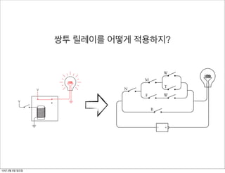 104                                                                 Chapter El
                                        쌍투 릴레이를 어떻게 적용하지?
                                                                   Due
                                                          Chapter Eleven   to the plethora of parentheses, this expression hardly looks simpli
                                                                     But there’s one less variable in this expression, which means there’s one
                                                                     switch in the network. Here’s the revised version:
 st as well use the upper contact. When we use this contact, the output of
he relay is reversed and the lightbulb is on when the input switch is open:

                                                                                                            W
                                                                                                 M
                                                                                                            T
                           V                                                         N
                                                                                                 F         W
              V

                                                                                                     B




nd when the input switch is closed, the bulb goes out:


                                                                     Indeed, it’s probably easier to see that this network is equivalent to the
                                                                     lier one than to verify that the expressions are the same.
                               V                                        Actually, there are still three too many switches in this network. In th
                                                                     you need only four switches to define your perfect cat. Why four? E
                  V                                                  switch is a bit. You should be able to get by with one switch for the sex
  13년 2월 3일 일요일                                                      for male, on for female), another switch that’s on for neutered, of
 