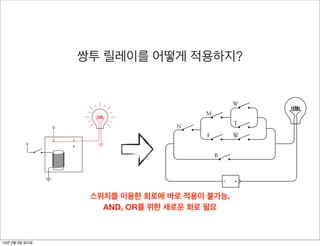 104                                                                 Chapter El
                                        쌍투 릴레이를 어떻게 적용하지?
                                                                   Due
                                                          Chapter Eleven   to the plethora of parentheses, this expression hardly looks simpli
                                                                     But there’s one less variable in this expression, which means there’s one
                                                                     switch in the network. Here’s the revised version:
 st as well use the upper contact. When we use this contact, the output of
he relay is reversed and the lightbulb is on when the input switch is open:

                                                                                                            W
                                                                                                 M
                                                                                                            T
                           V                                                         N
                                                                                                 F         W
              V

                                                                                                     B




nd when the input switch is closed, the bulb goes out:
                                               스위치를 이용한 회로에 바로 적용이 불가능.
                                                 AND, OR를 위한 새로운 회로 필요 that this network is equivalent to the
                                                       Indeed, it’s probably easier to see
                                                                     lier one than to verify that the expressions are the same.
                               V                                        Actually, there are still three too many switches in this network. In th
                                                                     you need only four switches to define your perfect cat. Why four? E
                  V                                                  switch is a bit. You should be able to get by with one switch for the sex
  13년 2월 3일 일요일                                                      for male, on for female), another switch that’s on for neutered, of
 
