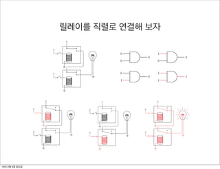 V


          Gates (Not Bill)                                                                111                                       112                                                              Chapter Eleven
                                                                                          This bulb 111 light up only if all three switches are closed. Only if the top
                                                                                                        will
                                                       릴레이를 직렬로 연결해 보자
                               Gates (Not Bill)
            Just as two switches can be connected in series, two relays can be con-
                                                                                          two switches are closed Still thethe output of the first AND switch is still open and first
                                                                                                                     will lightbulb doesn’t light because the bottom gate trigger the
                                 Just as two switches can be connected in series, two relays can bein the second AND gate. The bottom switch triggers the second relay
                                                                                          relay con-
          nected in series:                                                                                         that relay isn’t triggered. We can try opening the top switch and closing the
                                                                                                                    bottom switch:
                              nected in series:
                                      V
                                                                                          in the second AND gate.
                                                           V
                                                                                               If we think of the absence of a voltageVas a 0, and the presence of a volt-
                          V                                                               age as a 1, the output of the AND gate is dependent on inputs like this:
                                                                                                                                                               V
                                                V

                                                                                                                            0                                          1
                                                                                                                                                                   0                                0
                                                                                                                            0                                          0

                         V
                                                                                                                                                               V

                                                V                                                                           0                                          1
                                                                                                                                                                   0                                1
                                                                                                                            1                                          1
                                                                   112                                                                Chapter Eleven

          The output of the top relay supplies a voltage to the second relay. As you
                                                                          Still the lightbulb doesn’t light because the bottom switch is still open and is still not lit. The current can’t reach the lightbulb because
                                                                                                                                          The lightbulb
          can see, when both switches are open, the lightbulb isn’t lit. We can try clos-
                                                                          that relay isn’t triggered. We can try opening the top switch and closing the isn’t triggered. The only way to get the bulb to light up is to
                                                                                                                                          the first relay
          ing the top switch:                                                                                                             close both switches:
                              The output of the top relay supplies a voltage to the second relay. As you
                                                                          bottom switch:
                              can see, when both switches are open, the lightbulb isn’t lit. We can try clos-
                              ing the V switch:
                                       top                                                               V                                                             V


                         V                                    V
                                                                                         V                                                                 V


                                                V




                         V                                                               V                                                                 V



                                                V




                                                                         The lightbulb is still not lit. The current can’t reach the lightbulb because
                                                                         the first relay isn’t triggered. The only way to get the bulb to light up is to
                                                                         close both switches:

                                                                                                     V
13년 2월 3일 일요일
 
