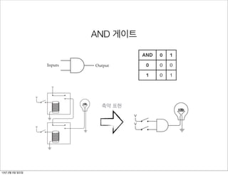 Gates (Not Bill)                                                                113


                                                         Gates (Not Bill)
         Now both relays are triggered, and current can flow between V, the lightbulb,
Now both ground. are triggered, and current can flow between V, the lightbulb,
         and relays
and ground. the two switches wired in series, these two relays are are triggered.
             Like
         little exercise in logic. The bulb lights up only if both relays
                                                                          performing a

    Like the two switches wired in as an AND these avoid ex-
         These two relays wired in series are known series, gate. To two relays are performing a
         cessive drawing, electrical engineers have a special symbol for an AND gate.
little exercise inlooks like this: bulb lightswith the if both relays are triggered.
         That symbol logic. The                          As up only two switches wired in series, the AND gate can also be des
These two relays wired in series are known as an AND gate. To avoid ex-AND 게이트
                                                         in this little table:
cessive drawing, electrical engineers have a special symbol for an AND gate.
                                  Inputs                 Output

That symbol looks like this:
         This is the first of four basic logic gates. The AND gate has two inputs (at
         the left in this diagram) and one output (at the right). You’ll often see the                 AND        0     1
         AND gate drawn as this one is with the inputs at the left and the output at
         the right. That’s because people who are accustomed to reading from left to
                                    Inputs
         right also like to read electrical diagrams from left to right. ButOutput
                                                                             the AND                     0        0     0
         gate can just as well be drawn with the inputs at the top, the right, or the
         bottom.
            The original circuit with the two relays wired in series with two switches                   1        0     1
         and a lightbulb looked like this:                           114                                                                 Chapter Eleven
This is the first of four basic logic gates. The AND gate has two inputs (at
the left in this diagram) Vand one output (at the right). You’ll often see the
AND gate drawn as this one is with the inputsUsing the symbol for the ANDgatesthis same circuit lookstwo this:
                                         It’s also possible to make output at with more than like inputs. F
                                                   at the left and the AND gate,
the right. That’s because people who are accustomed you connect three to
                                      ample, suppose to reading from left relays in series:
                   V


right also like to read electrical diagrams from left to표현 But the AND
                                                     축약 right.
gate can just as well be drawn with the inputs at the top, the right, or the
                                                       V
bottom.                                                               V
   The original circuit with the two relays wired in series with two switches
                                                                      V
and a lightbulb looked like this:
                   V
                                      V

                                             V                             Notice that this symbol for the AND gate not only takes the place of two
                                                                           relays wired in series, but it also implies that the top relay is connected to a
                                                                           voltage, and both relays are connected to ground. Again, the lightbulb lights
                                                                           up only if both the top switch and the bottom switch are closed. That’s why
                     V                                                     it’s called an AND gate.
                                                                               The inputs of the AND gate don’t necessarily have to be connected to
                                                        V                  switches, and the output doesn’t necessarily have to be connected to a
13년 2월 3일 일요일
 
