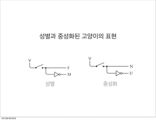 0                1


                     1                0
                 120                                                                  Ch
 he inverter, the AND gate, and the OR gate, we can start wiring
ol panel to automate a choice of the ideal kitty. 고양이의 표현
                        성별과 중성화된 Let’s begin with the
                         When F is 1, M will be 0 and vice versa. Similarly, the second sw
 The first switch is closed for female and open for male. Thus we
                         for a neutered cat and open for an unneutered cat:
rate two signals that we’ll call F and M, like this:

                 V                                 V

                                          F                               N
                                          M                               U

                           성별next two switches are more complicated. In various c
                           The                       중성화
                         these switches must indicate four different colors. Here are the
                         both wired to a voltage:

                                                         V

 13년 2월 3일 일요일
 