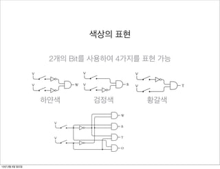 if not:
The next two switches are more complicated. In various combinations,
 e switches must indicate four different colors. Here are the two switches,
h wired to a voltage:                                V
                      Gates (Not Bill)                                                             121
                               V                                                       W
                                                         V

                          Similarly, if the second switch is closed, we want a tan cat:
                               V
                                                        색상의 both inverters are 0. The outputs
                              When the switches are open, the inputs to
                                               V
                                                                        표현
                            of the inverters (which are inputs to the AND gate) are thus both 1. That
                            means the output indicate the color(Not Bill) of the switches is closed,
                                                            Gates 1. If either
en both switches are open (as shown), they of the AND gate is white.
                                            V                         T
                            the output AND gate to gate will be a 0. I’ll
e’s how to use two inverters and one    of the AND generate a signal

ot:
                                   2개의 Bit를 사용하여 4가지를 표현 가능
                               To indicate a black cat, we close the first switch. This can be realized using
 W, which is a voltage (1) if you select a white cat and not a voltage (0)
                    And if one inverter andclosed, we gate: aSimilarly, if the second switch is closed, we want a tan cat:
                            both switches are an AND want cat of an “other” color:

                      V                        V         V                                 V

                                               V                         O             B
                      V                            W     V                                 V                       T

                        Now let’s combine all four little circuits into one big circuit. (As usual,
                            하얀색                                 검정색                                황갈색
en the switches are open, the inputs to both inverters between be outputsifcircuit; wiresclosed, closed anda cat of an “other” color:
                     the black dots indicate connections are will wiresonlyswitches are that is we want
                            The output of the AND gate 0. The 1 in the the first switch
                                                              And if both
                     cross without blackswitch isnot connected.) 1. That
                                          dots are open.thus both
he inverters (which are inputs second AND gate) are
                            the to the
 ns the output of the AND gate is 1. If either of the switches is closed,                  V
 output of the AND gate will be a 0.                                           W
To indicate a black cat, we close the first switch. This can be realized using
 inverter and an AND gate:           V                                                     V                       O
                                                                                   B

                      V
                                     V                                          T
                                                                   Now let’s combine all four little circuits into one big circuit. (As usu
                                                    B
                                                                the black dots indicate connections between wires in the circuit; wires t
                      V
                                                                                O
                                                                cross without black dots are not connected.)

                    Yes, I know this set of connections now looks very complicated. But if you
  output of the ANDtrace through very carefully—if you look atis closedinputs to each AND gate
                     gate will be 1 only if the first switch the two and                                                    W
 second 3일 일요일 is open.see where they’re coming from and try to ignore where they’re also going—
  13년 2월 switch     to
 