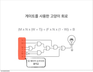 122                                                                 Chapter Eleven
                             게이트를 사용한 고양이 회로
                  The simplified version of the cat-selection expression was
                                  (N × ((M × (W + T)) + (F × (1 − W)))) + B

                For every + sign in this expression, (F x must be an- W)) + B circuit.
                     (M x N x (W + T)) + there N x (1 OR gate in the
                For every × sign, there must be an AND gate.


                         N
                         M

                         W
                         T
                         F
                         W
                         B

                The symbols down페이지 논리식의 the circuit diagram are in the same order
                                 앞 the left side of
                                       출력값
                as they appear in the expression. These signals come from the switches wired
                with inverters and the 2-line-to-4-line decoder. Notice the use of the inverter
13년 2월 3일 일요일
                for the (1 − W) part of the expression.
 
