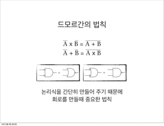 mportance of Boole’s insights. He unselfishly encoura
              cuit that looked like this:
                   configuration like this is drawn without the inverters:


d him along the way, and is today sadly almost forgot
mous laws.
                   Notice the little circles at the input to the AND gate. Those little circles mean
rgan’s Laws are most the signalsversa.inverted at that point—a 0 (no voltage) becomes a 1 (volt-
                   that
                        simply expressed this way:
                  드모르간의 법칙          are
              Two inputs are inverted and become inputs to an AND gate. Sometimes a
                   age) and vice
              configuration like this is drawn without the inverters:
                                                      An AND gate with two inverted inputs does exactly the same thing as a
                                                   NOR gate:


                                                            AxB=A+B =
              Notice the little circles at the input to the AND gate. Those little circles mean

              age) and vice versa.
                                                            A+B=AxB
              that the signals are inverted at that point—a 0 (no voltage) becomes a 1 (volt-
                                                         The output is 1 only if both inputs are 0.
               An AND gate with two inverted inputs does exactlyOR gate with the a
                                                 Similarly, an the same thing as two inputs inverted is equivalent to a
              NOR gate:                        NAND gate:


 re two Boolean operands. In the first expression, they’r
                     =                                    =

 combined with the Boolean ifANDareoperator. This is th
              The output is 1 only if both inputs are 0.
                      The output is 0 only both inputs        1.
                Similarly, an OR gate with the two inputs inverted is equivalent to a
   the two operands with De Morgan’s Laws. Augustus DeBoole, whose book Formal Logic
                      tation of the Boolean OR operator and th
                         These two pairs of equivalent circuits represent an electrical implemen-
              NAND gate:                                          Morgan was another Victorian-
                 논리식을 간단히 만들어 주기 때문에
                      era mathematician, nine years older than
  ult (which is the NOR). In1847,ofthe very Indeed,day (thehad been inspired to investi- the
                      was published in
                     =Mathematical Analysisthe second expression,
                                            중요한 법칙
                                                       same            story goes) as Boole’s The
                    회로를 만들때publicLogic.that was Boole waged between De Morgan
 nverted and then combined with the Boolean OR oper
                      gate logic by a very      feud            being

              The output is 0 only if both inputs are 1.

 e as combining the operands with the Boolean AND op
                 These two pairs of equivalent circuits represent an electrical implemen-
              tation of De Morgan’s Laws. Augustus De Morgan was another Victorian-
              era mathematician, nine years older than Boole, whose book Formal Logic
 ting (which is the NAND).
              was published in 1847, the very same day (the story goes) as Boole’s The
   13년 2월 3일 일요일
 