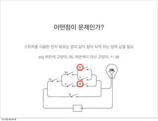 어떤점이 문제인가?
                104                                                               Chapter Eleven

                  스위치를 이용한 전자 회로는 결과 같이 참이 되게 하는 입력 값을 필요
                      Due to the plethora of parentheses, this expression hardly looks simplified.
                      But there’s one less variable in this expression, which means there’s one less
                      switch in the 하얀색 고양이: W, revised version: 고양이: 1- W
                               ex) network. Here’s the 하얀색이 아닌

                                                            W
                                                  M
                                                             T
                                      N
                                                  F         W


                                                      B




13년 2월 3일 일요일
 