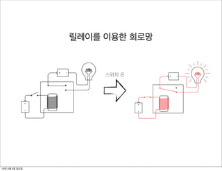 ple functions in arithmetic. Indeed, the next chapter will demonstrate how
wire switches, lightbulbs, a battery, and telegraph relays to make an adding
chine (albeit one that works solely with binary numbers).
As you recall, relays were crucial to the workings of the telegraph system.
er long distances, the wires connecting telegraph stations had106  a very high                                                      Chapter E
 stance. Some method was needed to receive a weak signal and send an
ntical strong signal. The relay did this by using an electromagnet to control

                                            릴레이를 이용한 회로망
witch. In effect, the relay amplified a weak signal to create a strong Notice that the switch at the left is open and the lightbulb is off. Wh
                                                                        signal.
For our purposes, we’re not interested in using the relay to amplify a weak switch, the battery at the left causes current to flow throu
                                                                       close the
                                                                       many turns of wire around the iron bar. The iron bar becomes magne
nal. We’re interested only in the idea of a relay being a switch that can
                                                                       pulls down a flexible metal contact that connects the circuit to turn
controlled by electricity rather than by fingers. We can wire a relay with
witch, a lightbulb, and a couple of batteries like this:               lightbulb:




                                                                   스위치 온




                                                                       When the electromagnet pulls the metal contact, the relay is said to b
                                                                       gered. When the switch is turned off, the iron bar stops being magnet
                                                                       the metal contact returns to its normal position.
                                                                          This seems like a rather indirect route to light the bulb, and indee
                                                                       If we were interested only in lighting the bulb, we could dispense w
                                                                       relay entirely. But we’re not interested in lighting bulbs. We have a
                                                                       more ambitious goal.
                                                                          We’re going to be using relays a lot in this chapter (and then hardl
                                                                       after the logic gates have been built), so I want to simplify the diagra
  13년 2월 3일 일요일
                                                                       can eliminate some of the wires by using a ground. In this case, the gr
 