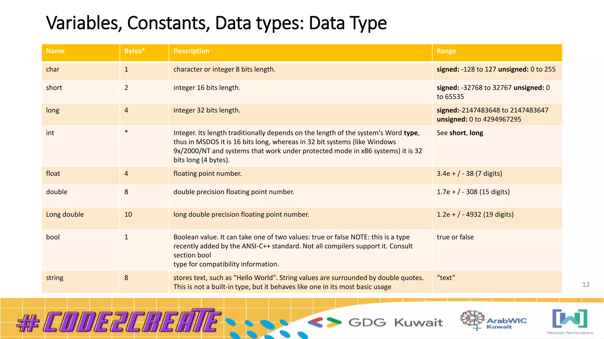 Variables, Constants, Data types: Data Type
12
Name Bytes* Description Range
char 1 character or integer 8 bits length. signed: -128 to 127 unsigned: 0 to 255
short 2 integer 16 bits length. signed: -32768 to 32767 unsigned: 0
to 65535
long 4 integer 32 bits length. signed:-2147483648 to 2147483647
unsigned: 0 to 4294967295
int * Integer. Its length traditionally depends on the length of the system's Word type,
thus in MSDOS it is 16 bits long, whereas in 32 bit systems (like Windows
9x/2000/NT and systems that work under protected mode in x86 systems) it is 32
bits long (4 bytes).
See short, long
float 4 floating point number. 3.4e + / - 38 (7 digits)
double 8 double precision floating point number. 1.7e + / - 308 (15 digits)
Long double 10 long double precision floating point number. 1.2e + / - 4932 (19 digits)
bool 1 Boolean value. It can take one of two values: true or false NOTE: this is a type
recently added by the ANSI-C++ standard. Not all compilers support it. Consult
section bool
type for compatibility information.
true or false
string 8 stores text, such as "Hello World". String values are surrounded by double quotes.
This is not a built-in type, but it behaves like one in its most basic usage
“text”
 