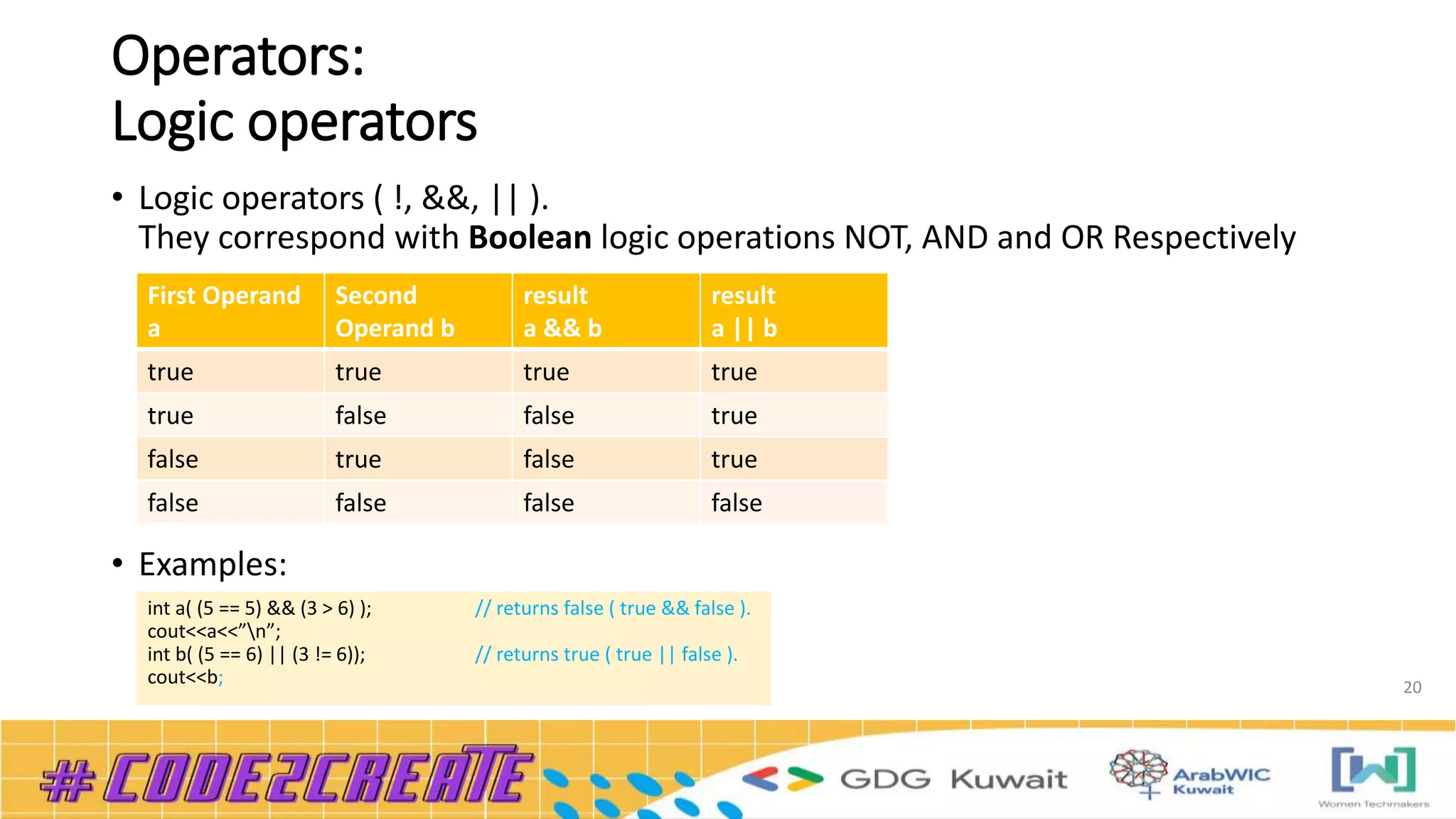 Operators:
Logic operators
• Logic operators ( !, &&, || ).
They correspond with Boolean logic operations NOT, AND and OR Respectively
• Examples:
20
First Operand
a
Second
Operand b
result
a && b
result
a || b
true true true true
true false false true
false true false true
false false false false
int a( (5 == 5) && (3 > 6) ); // returns false ( true && false ).
cout<<a<<”n”;
int b( (5 == 6) || (3 != 6)); // returns true ( true || false ).
cout<<b;
 