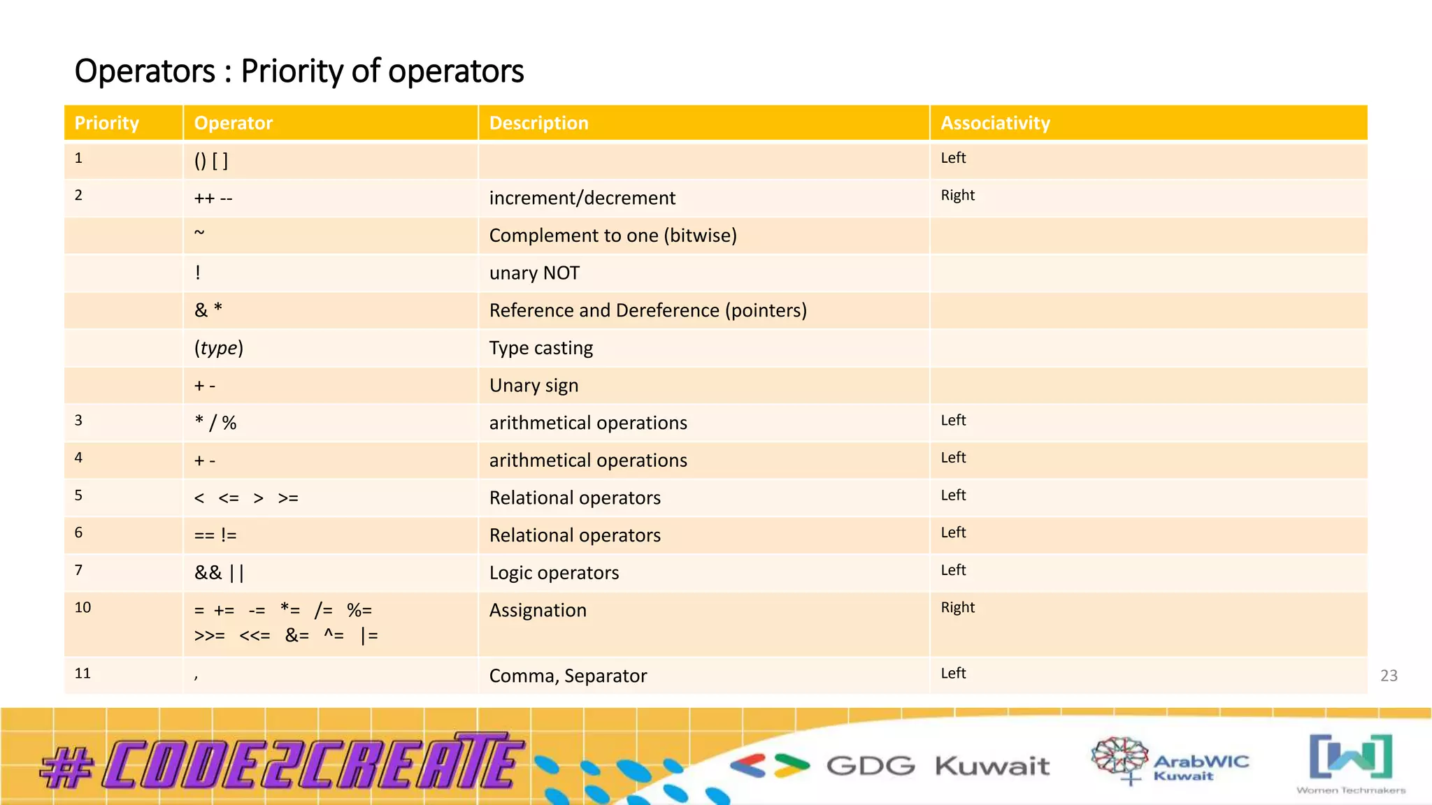 Operators : Priority of operators
Priority Operator Description Associativity
1 () [ ] Left
2 ++ -- increment/decrement Right
~ Complement to one (bitwise)
! unary NOT
& * Reference and Dereference (pointers)
(type) Type casting
+ - Unary sign
3 * / % arithmetical operations Left
4 + - arithmetical operations Left
5 < <= > >= Relational operators Left
6 == != Relational operators Left
7 && || Logic operators Left
10 = += -= *= /= %=
>>= <<= &= ^= |=
Assignation Right
11 , Comma, Separator Left 23
 