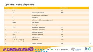 Operators : Priority of operators
Priority Operator Description Associativity
1 () [ ] Left
2 ++ -- increment/decrement Right
~ Complement to one (bitwise)
! unary NOT
& * Reference and Dereference (pointers)
(type) Type casting
+ - Unary sign
3 * / % arithmetical operations Left
4 + - arithmetical operations Left
5 < <= > >= Relational operators Left
6 == != Relational operators Left
7 && || Logic operators Left
10 = += -= *= /= %=
>>= <<= &= ^= |=
Assignation Right
11 , Comma, Separator Left 23
 