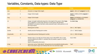 Variables, Constants, Data types: Data Type
34
Name Bytes* Description Range
char 1 character or integer 8 bits length. signed: -128 to 127 unsigned: 0 to 255
short 2 integer 16 bits length. signed: -32768 to 32767 unsigned: 0
to 65535
long 4 integer 32 bits length. signed:-2147483648 to 2147483647
unsigned: 0 to 4294967295
int * Integer. Its length traditionally depends on the length of the system's Word type,
thus in MSDOS it is 16 bits long, whereas in 32 bit systems (like Windows
9x/2000/NT and systems that work under protected mode in x86 systems) it is 32
bits long (4 bytes).
See short, long
float 4 floating point number. 3.4e + / - 38 (7 digits)
double 8 double precision floating point number. 1.7e + / - 308 (15 digits)
Long double 10 long double precision floating point number. 1.2e + / - 4932 (19 digits)
bool 1 Boolean value. It can take one of two values: true or false NOTE: this is a type
recently added by the ANSI-C++ standard. Not all compilers support it. Consult
section bool
type for compatibility information.
true or false
string 8 stores text, such as "Hello World". String values are surrounded by double quotes.
This is not a built-in type, but it behaves like one in its most basic usage
“text”
 