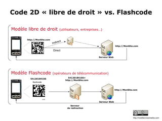 http://MonSite.com Modèle libre de droit  (utilisateurs, entreprises…) Code 2D « libre de droit » vs. Flashcode Serveur Web Modèle Flashcode  (opérateurs de télécommunication) 54120184166 54120184166=   http://MonSite.com http://MonSite.com Serveur  de redirection http://MonSite.com Serveur Web http://mobilecrossmedia.com Direct Indirect 