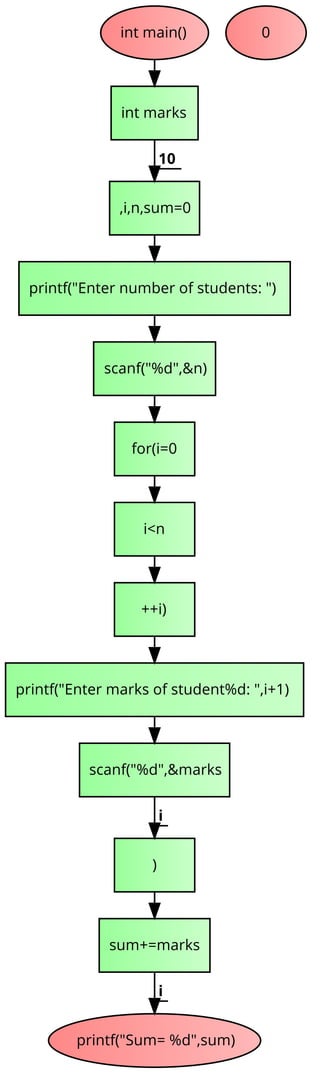 int main()
int marks
,i,n,sum=0
10
printf("Enter number of students: ")
scanf("%d",&n)
for(i=0
i<n
++i)
printf("Enter marks of student%d: ",i+1)
scanf("%d",&marks
)
i
sum+=marks
printf("Sum= %d",sum)
i
0
 