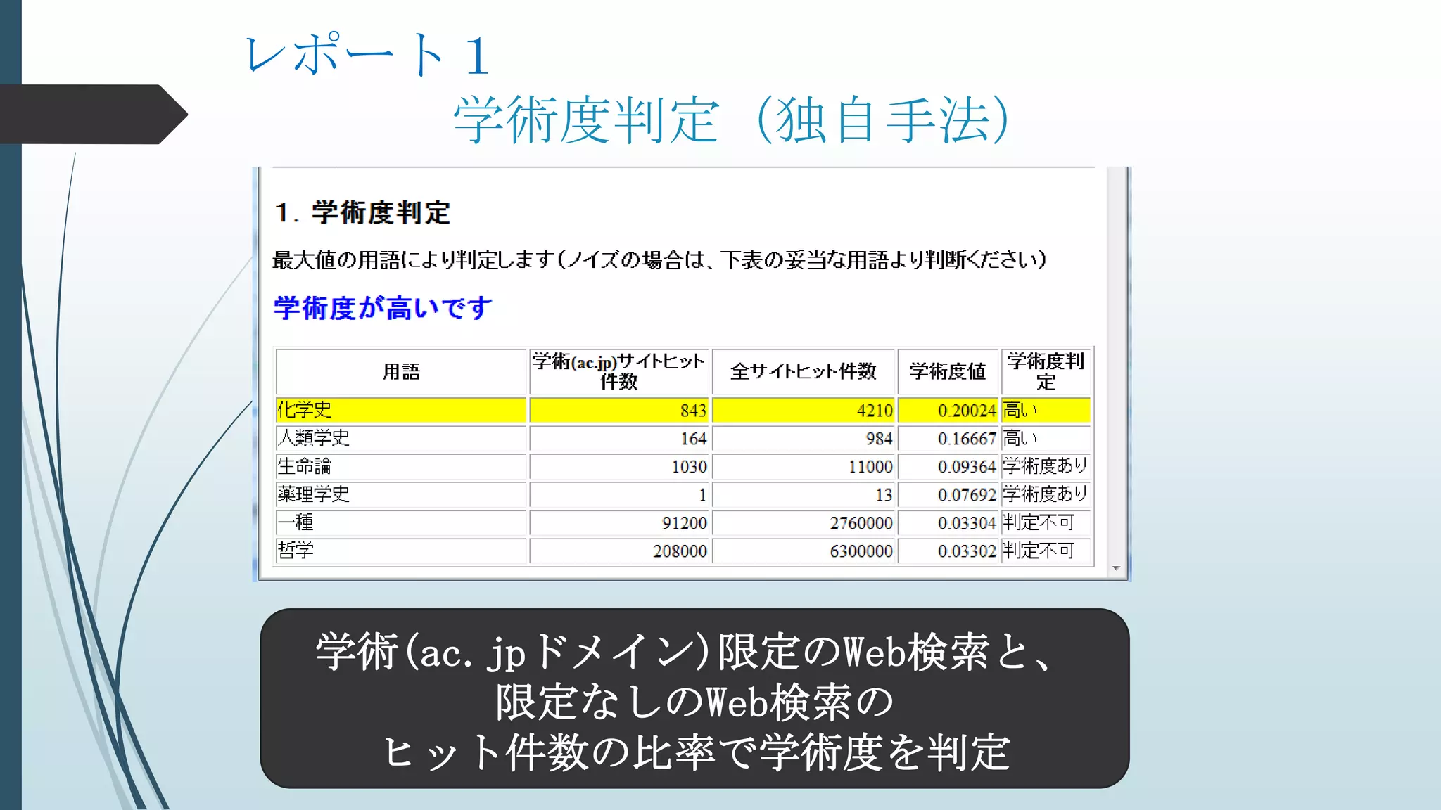 レポート１
学術度判定（独自手法）
学術(ac.jpドメイン)限定のWeb検索と、
限定なしのWeb検索の
ヒット件数の比率で学術度を判定
 