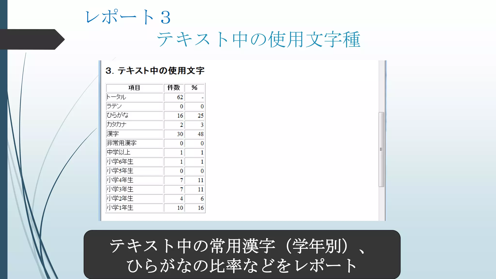 レポート３
テキスト中の使用文字種
テキスト中の常用漢字（学年別）、
ひらがなの比率などをレポート
 