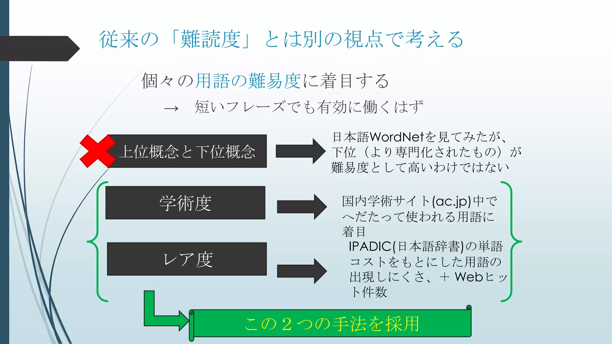 従来の「難読度」とは別の視点で考える
個々の用語の難易度に着目する
→ 短いフレーズでも有効に働くはず
上位概念と下位概念
学術度
レア度
日本語WordNetを見てみたが、
下位（より専門化されたもの）が
難易度として高いわけではない
国内学術サイト(ac.jp)中で
へだたって使われる用語に
着目
IPADIC(日本語辞書)の単語
コストをもとにした用語の
出現しにくさ、＋ Webヒッ
ト件数
この２つの手法を採用
 