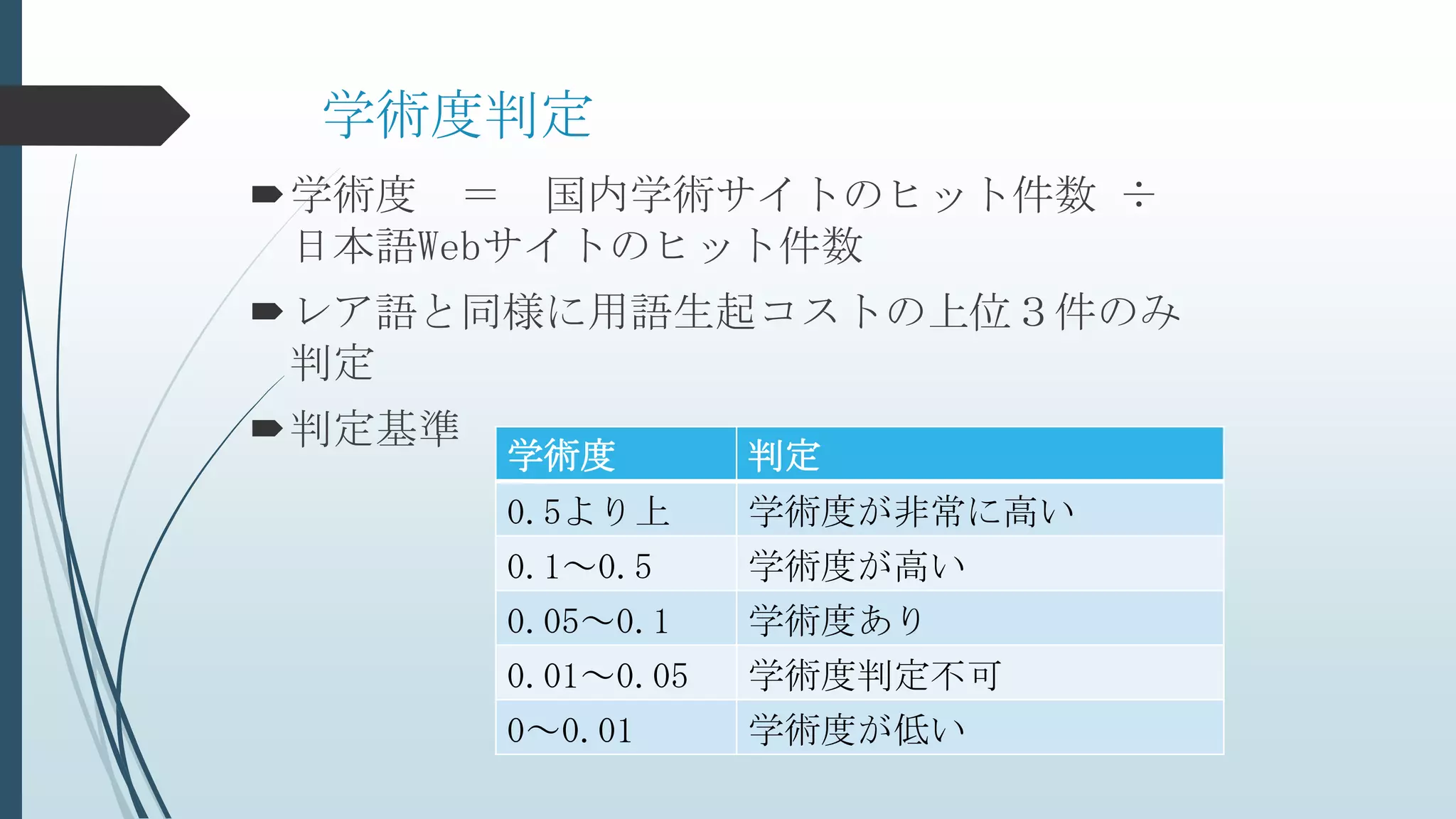 学術度判定
学術度 ＝ 国内学術サイトのヒット件数 ÷
日本語Webサイトのヒット件数
レア語と同様に用語生起コストの上位３件のみ
判定
判定基準
学術度 判定
0.5より上 学術度が非常に高い
0.1～0.5 学術度が高い
0.05～0.1 学術度あり
0.01～0.05 学術度判定不可
0～0.01 学術度が低い
 