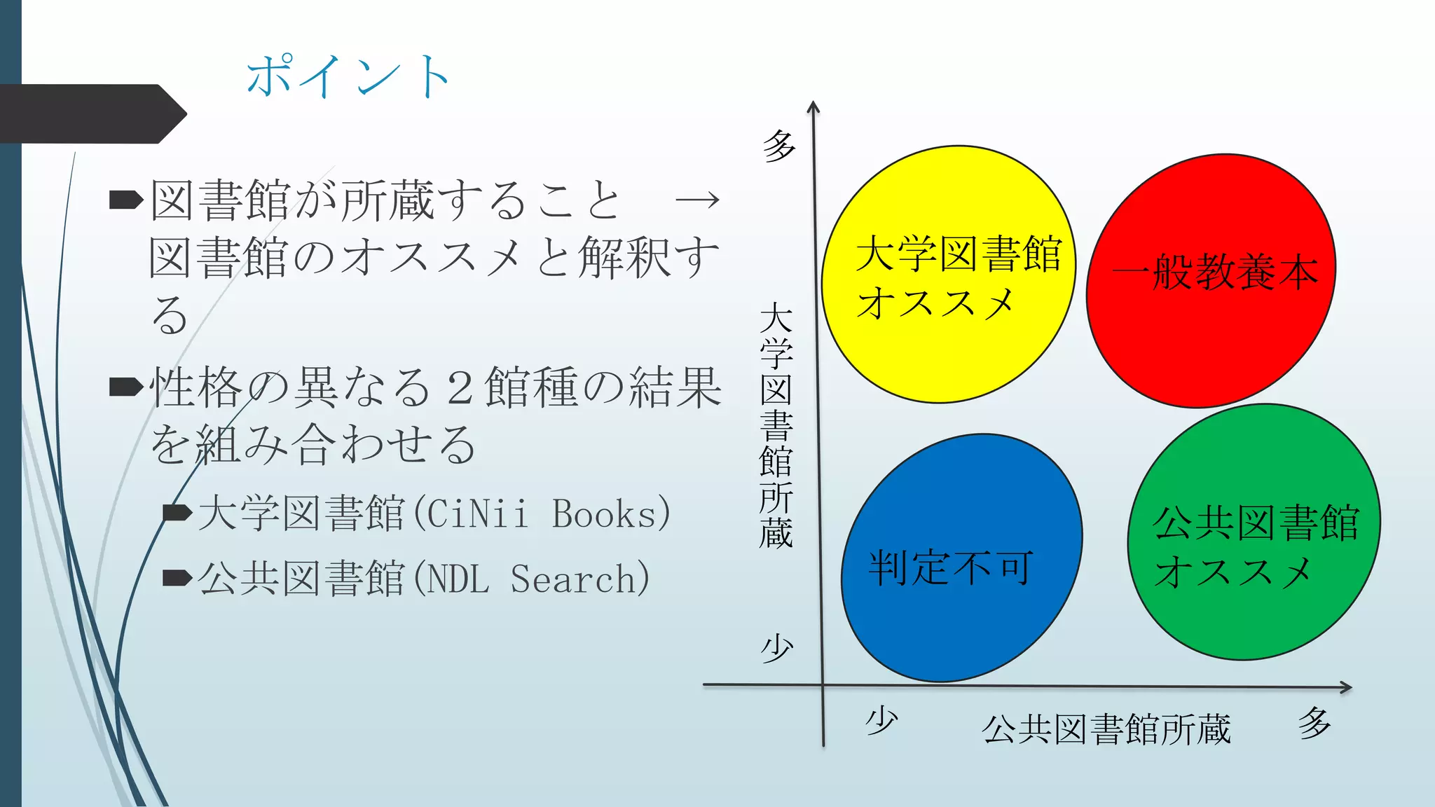 ポイント
図書館が所蔵すること →
図書館のオススメと解釈す
る
性格の異なる２館種の結果
を組み合わせる
大学図書館(CiNii Books)
公共図書館(NDL Search)
公共図書館所蔵
大
学
図
書
館
所
蔵
多
多
公共図書館
オススメ
大学図書館
オススメ
一般教養本
判定不可
少
少
 
