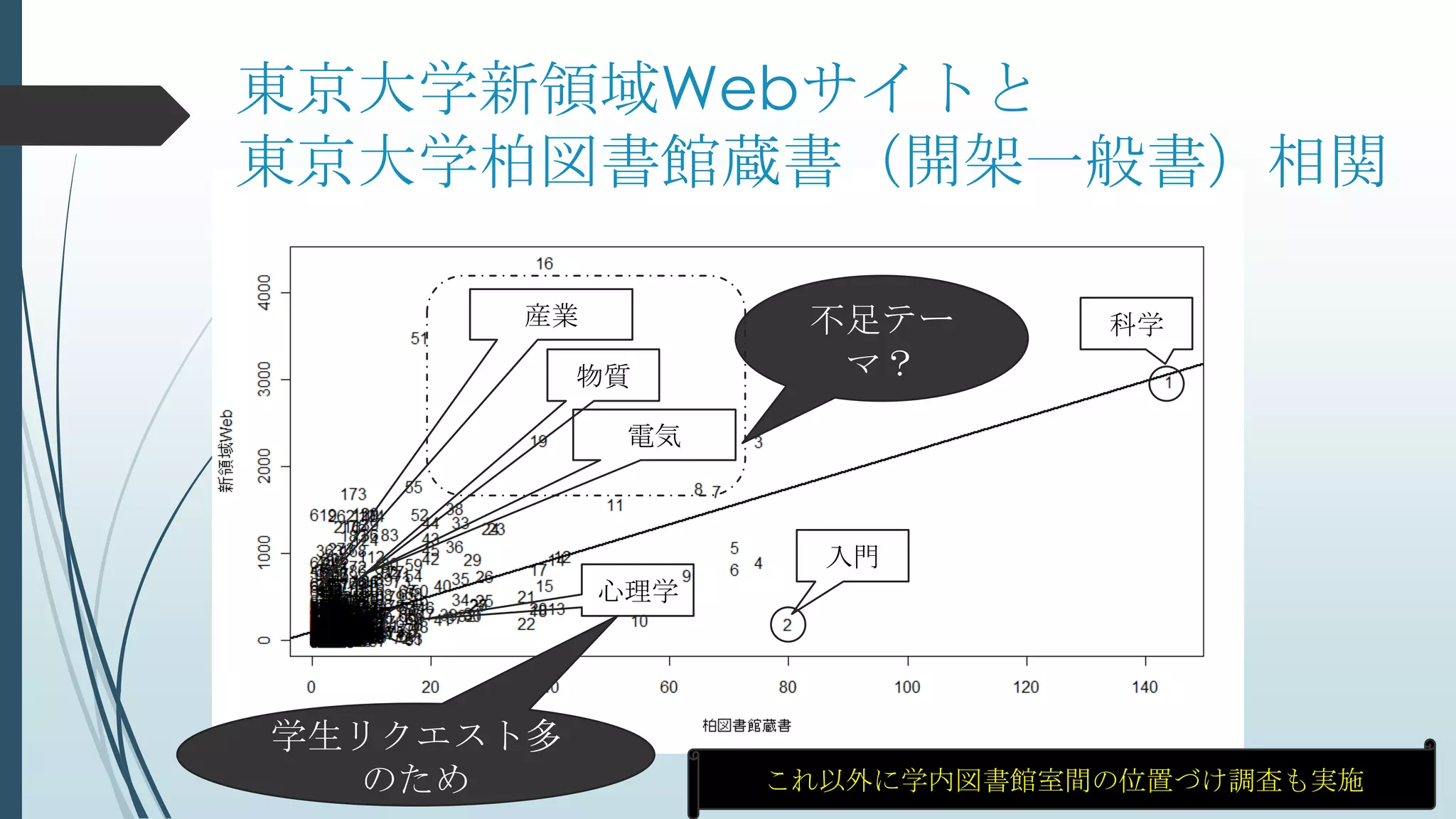 科学
入門
心理学
物質
電気
産業
東京大学新領域Webサイトと
東京大学柏図書館蔵書（開架一般書）相関
学生リクエスト多
のため
不足テー
マ？
これ以外に学内図書館室間の位置づけ調査も実施
 