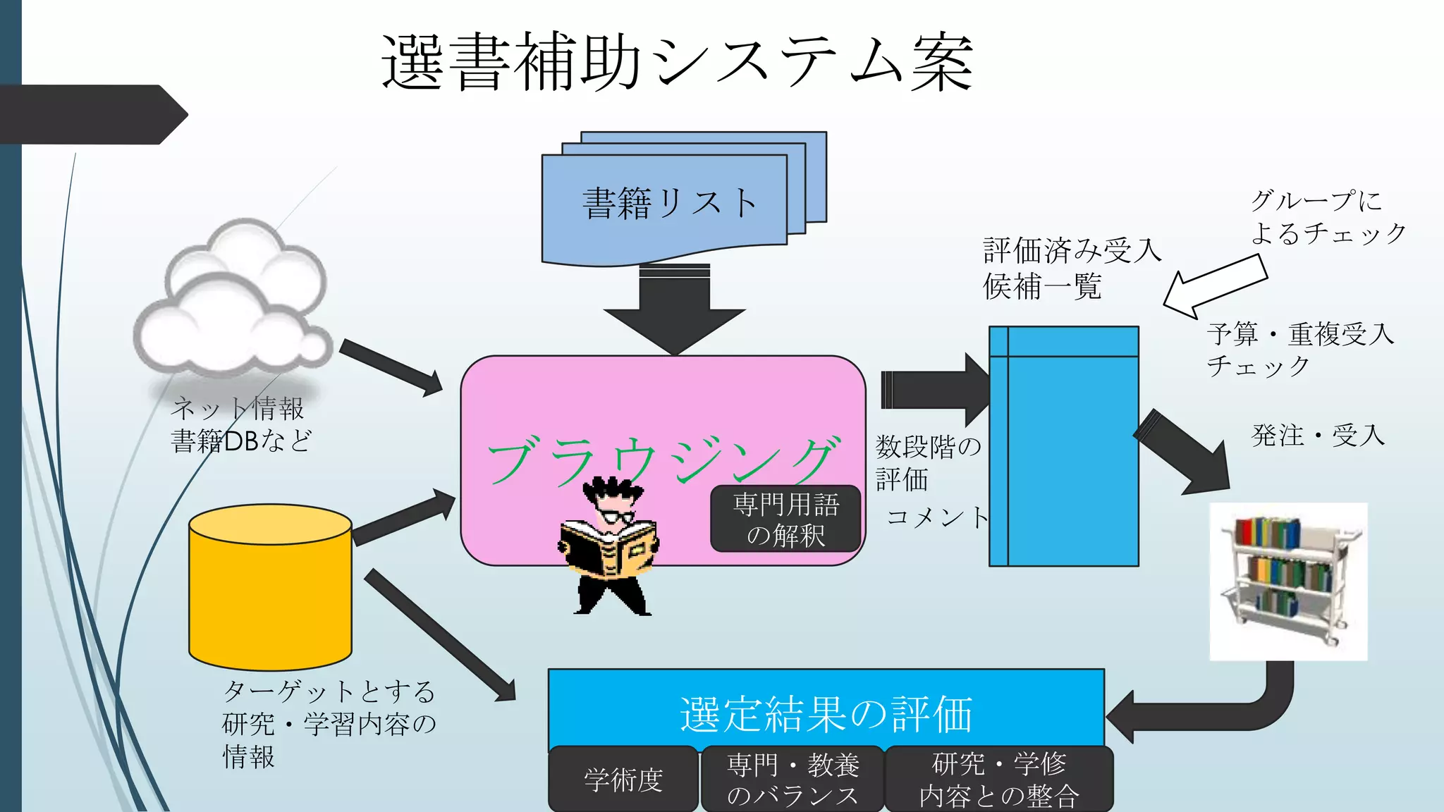 ブラウジング
ネット情報
書籍DBなど
ターゲットとする
研究・学習内容の
情報
評価済み受入
候補一覧
発注・受入
選定結果の評価
選書補助システム案
専門用語
の解釈
学術度
専門・教養
のバランス
研究・学修
内容との整合
グループに
よるチェック
予算・重複受入
チェック
数段階の
評価
コメント
書籍リスト
 