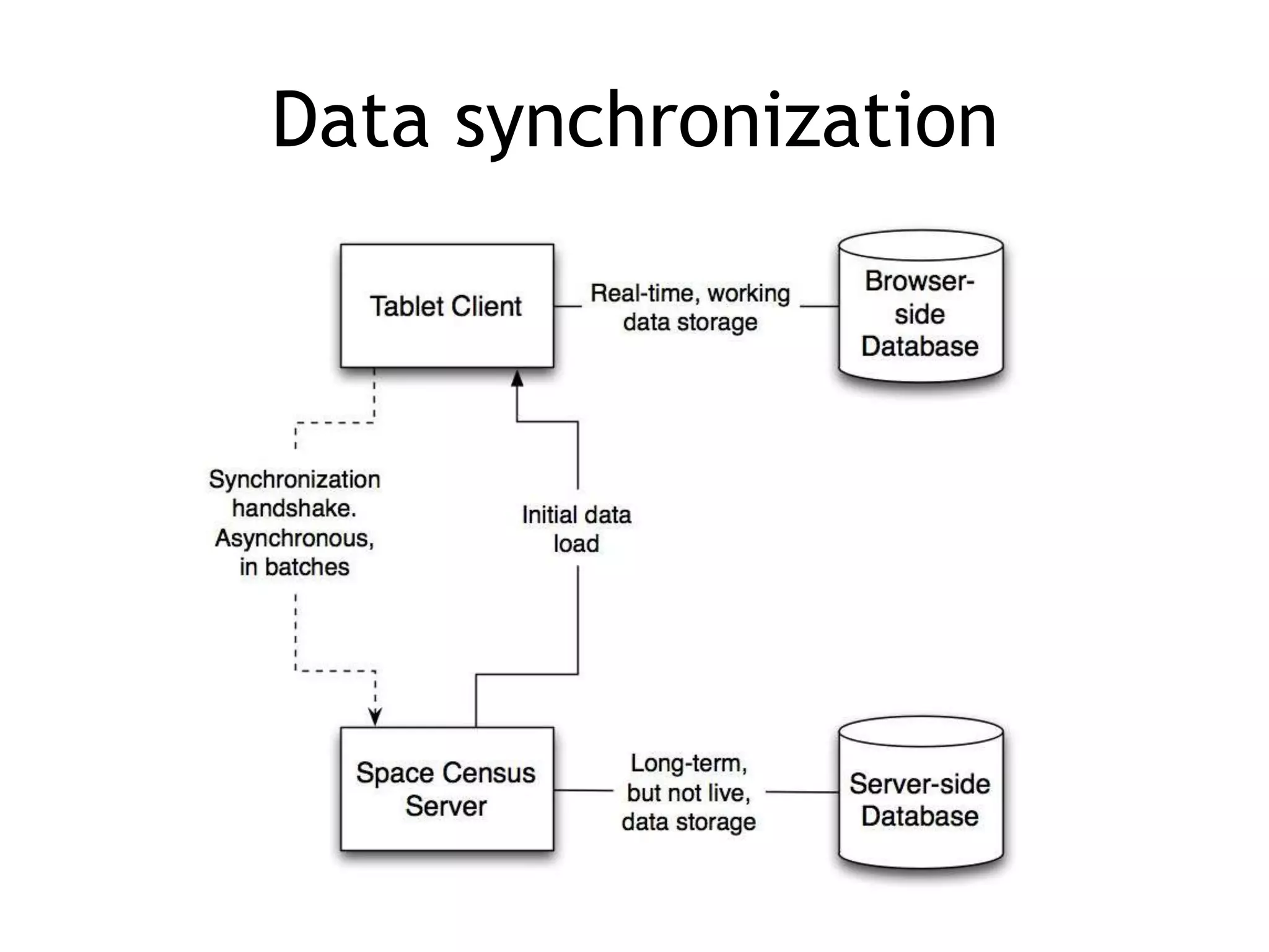Data synchronization
 