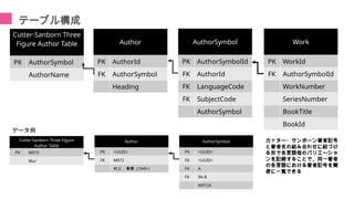 テーブル構成
Cutter-Sanborn Three
Figure Author Table
PK AuthorSymbol
AuthorName
Author
PK AuthorId
FK AuthorSymbol
Heading
AuthorSymbol
PK AuthorSymbolId
FK AuthorId
FK LanguageCode
FK SubjectCode
AuthorSymbol
Work
PK WorkId
FK AuthorSymbolId
WorkNumber
SeriesNumber
BookTitle
BookId
データ例
Cutter-Sanborn Three Figure
Author Table
PK M972
Mur
Author
PK <UUID>
FK M972
村上 , 春樹 (1949-)
AuthorSymbol
PK <UUID>
FK <UUID>
FK A
FK 9A-8
M972A
カッター・サンボーン著者記号
と著者名の組み合わせに紐づけ
る形で各言語毎のバリエーショ
ンを記録することで、同一著者
の各言語における著者記号を簡
便に一覧できる
 