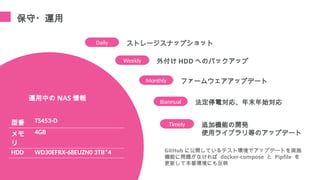 保守・運用
型番 TS453-D
メモ
リ
4GB
HDD WD30EFRX-68EUZN0 3TB*4
運用中の NAS 情報
Weekly 外付け HDD へのバックアップ
Daily ストレージスナップショット
Monthly ファームウェアアップデート
Biannual 法定停電対応、年末年始対応
Timely 追加機能の開発
使用ライブラリ等のアップデート
GitHub に公開しているテスト環境でアップデートを実施
機能に問題がなければ docker-compose と Pipfile を
更新して本番環境にも反映
 