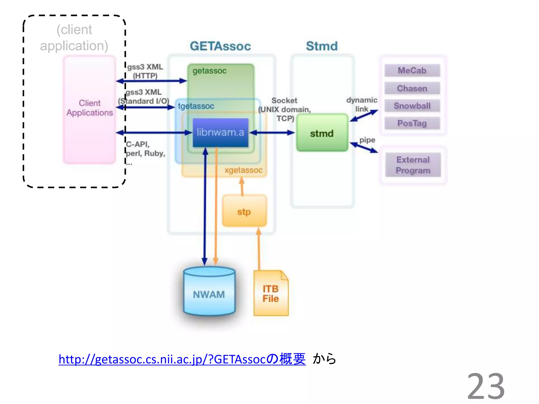 23 
(client 
application) 
http://getassoc.cs.nii.ac.jp/?GETAssocの概要から 
 