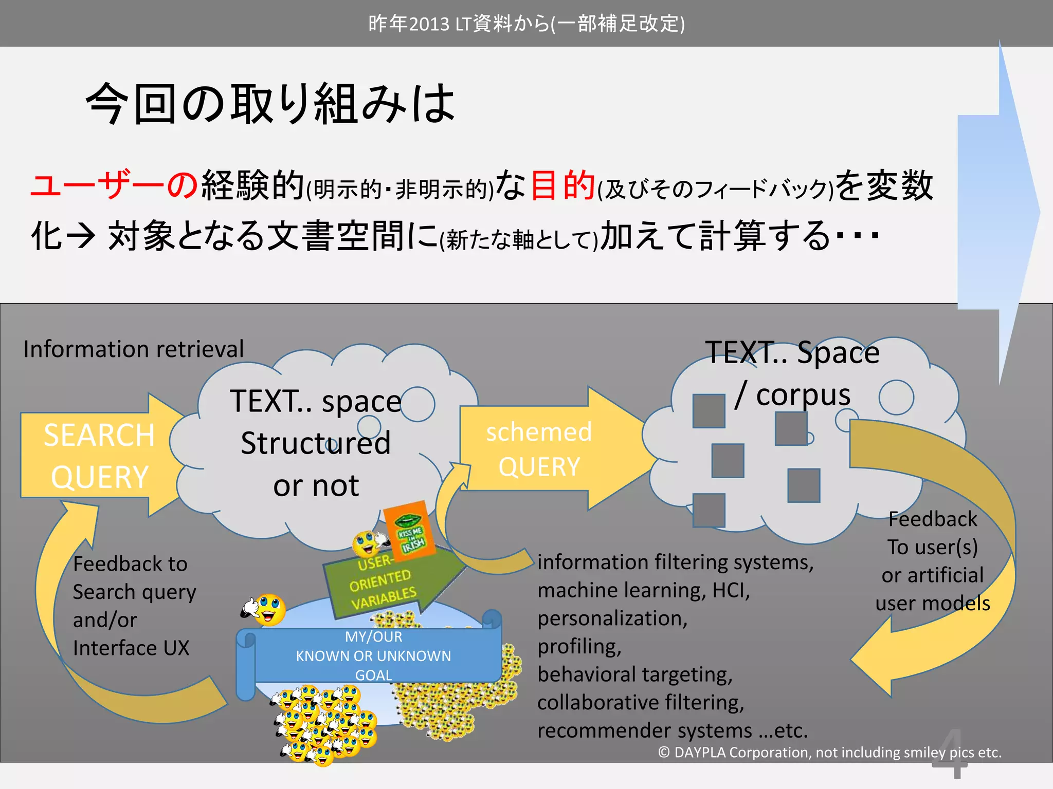 昨年2013 LT資料から(一部補足改定) 
今回の取り組みは 
ユーザーの経験的(明示的・非明示的)な目的(及びそのフィードバック)を変数 
化 対象となる文書空間に(新たな軸として)加えて計算する・・・ 
4 
SEARCH 
QUERY 
TEXT.. space 
Structured 
or not 
schemed 
QUERY 
TEXT.. Space 
/ corpus 
Feedback 
To user(s) 
or artificial 
user models 
information filtering systems, 
machine learning, HCI, 
personalization, 
profiling, 
behavioral targeting, 
collaborative filtering, 
recommender systems …etc. 
Information retrieval 
Feedback to 
Search query 
and/or 
Interface UX MY/OUR 
KNOWN OR UNKNOWN 
GOAL 
© DAYPLA Corporation, not including smiley pics etc. 
 