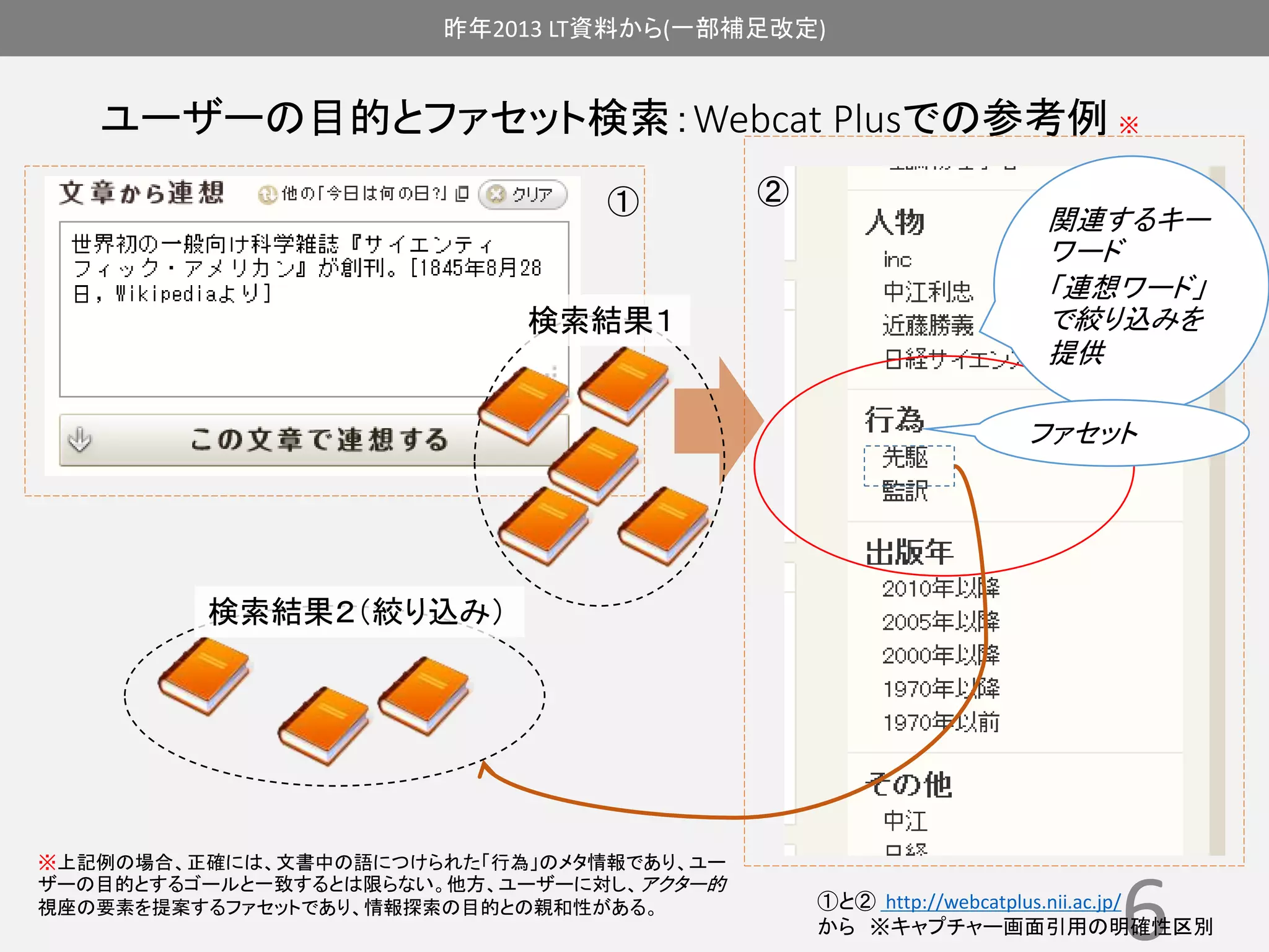 昨年2013 LT資料から(一部補足改定) 
ユーザーの目的とファセット検索：Webcat Plusでの参考例※ 
6 
検索結果１ 
関連するキー 
ワード 
「連想ワード」 
で絞り込みを 
提供 
検索結果２（絞り込み） 
※上記例の場合、正確には、文書中の語につけられた「行為」のメタ情報であり、ユー 
ザーの目的とするゴールと一致するとは限らない。他方、ユーザーに対し、アクター的 
視座の要素を提案するファセットであり、情報探索の目的との親和性がある。 
ファセット 
①と② http://webcatplus.nii.ac.jp/ 
から※キャプチャー画面引用の明確性区別 
① ② 
 